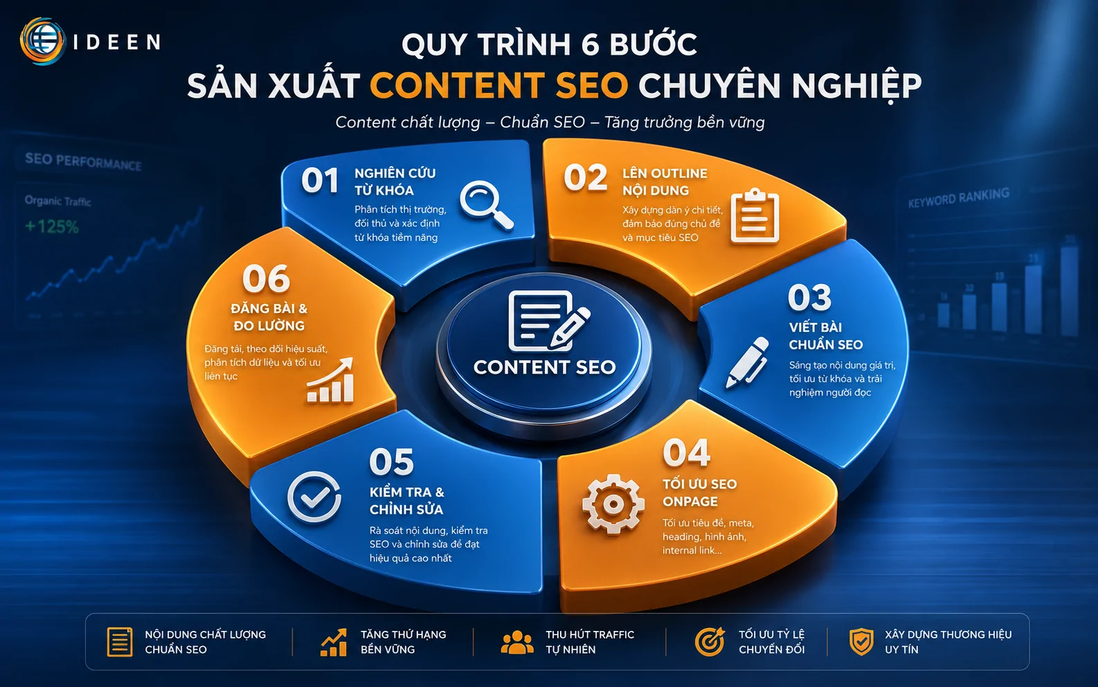 Quy tr&igrave;nh 6 bước sản xuất nội dung chuẩn SEO chuy&ecirc;n nghiệp tại IDEEN MEDIA.