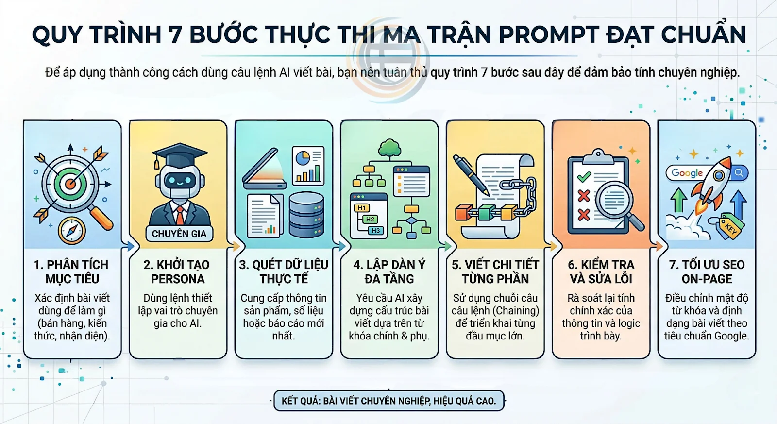 Quy tr&igrave;nh c&aacute;ch d&ugrave;ng c&acirc;u lệnh AI viết b&agrave;i