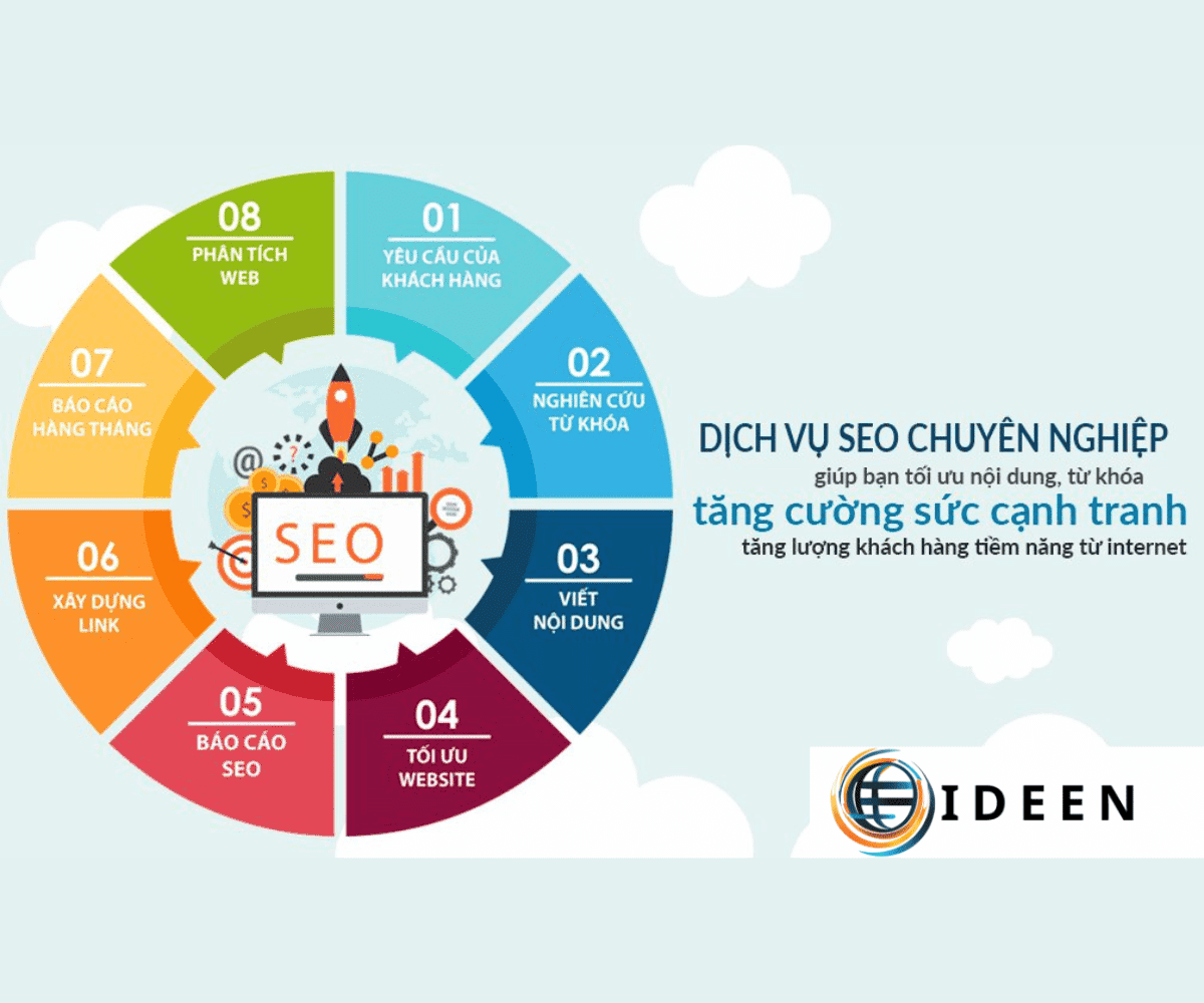 Quy trình viết content chuyên nghiệp 