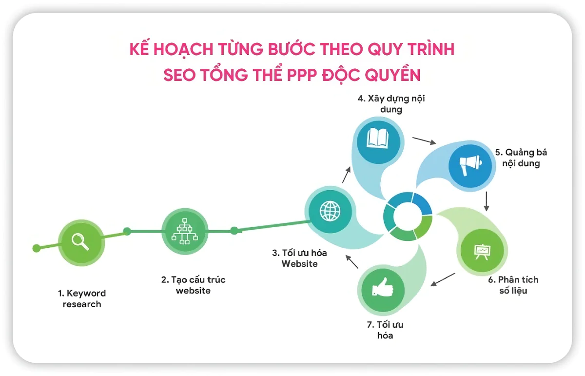 báo giá seo web chi tiết tại Ideen