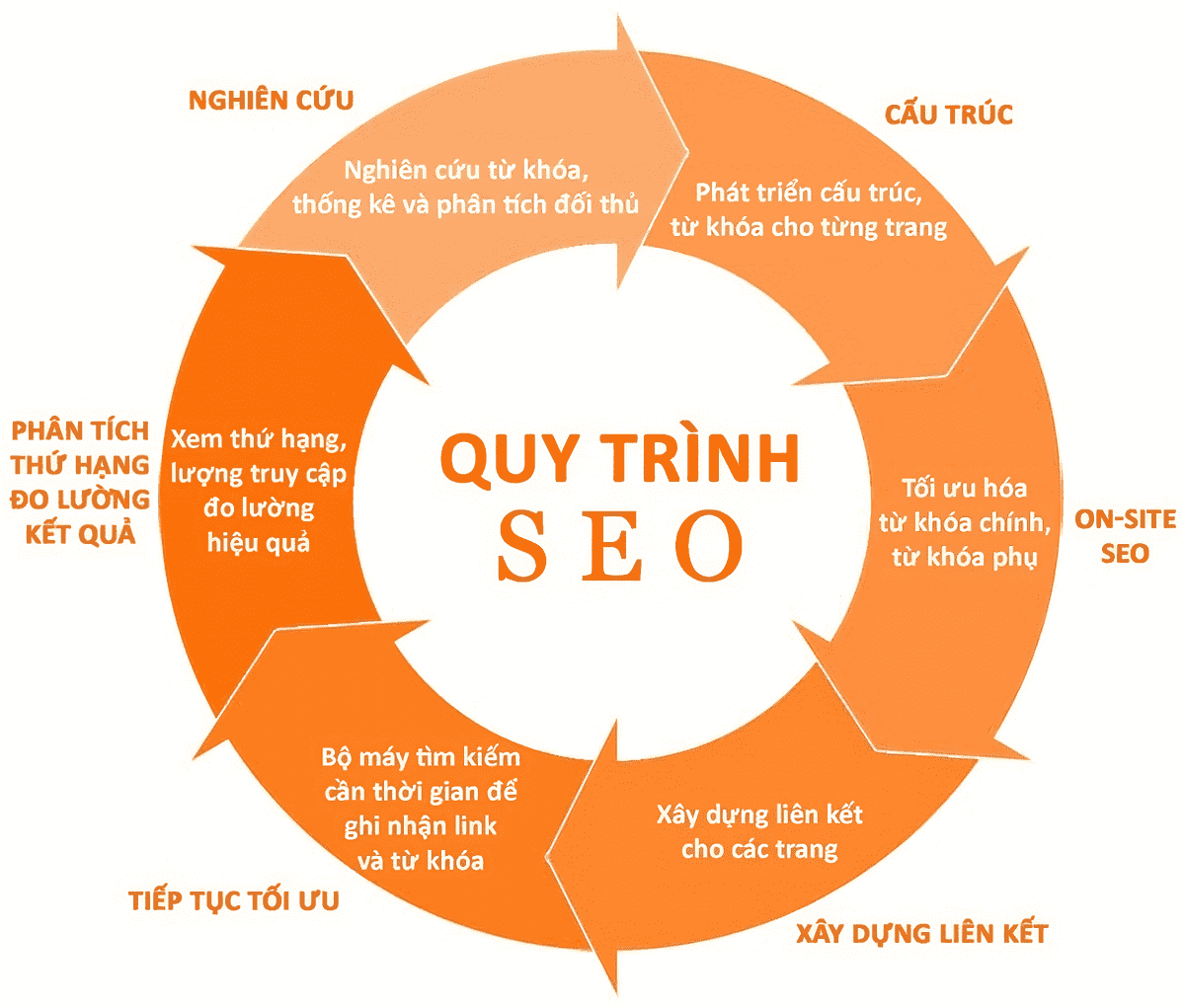 SEO mãi không lên cần làm gì