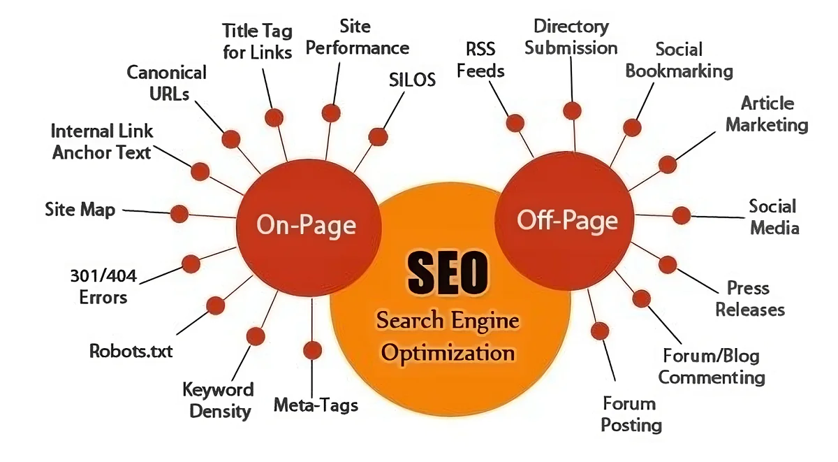 tìm hiểu seo web là gì