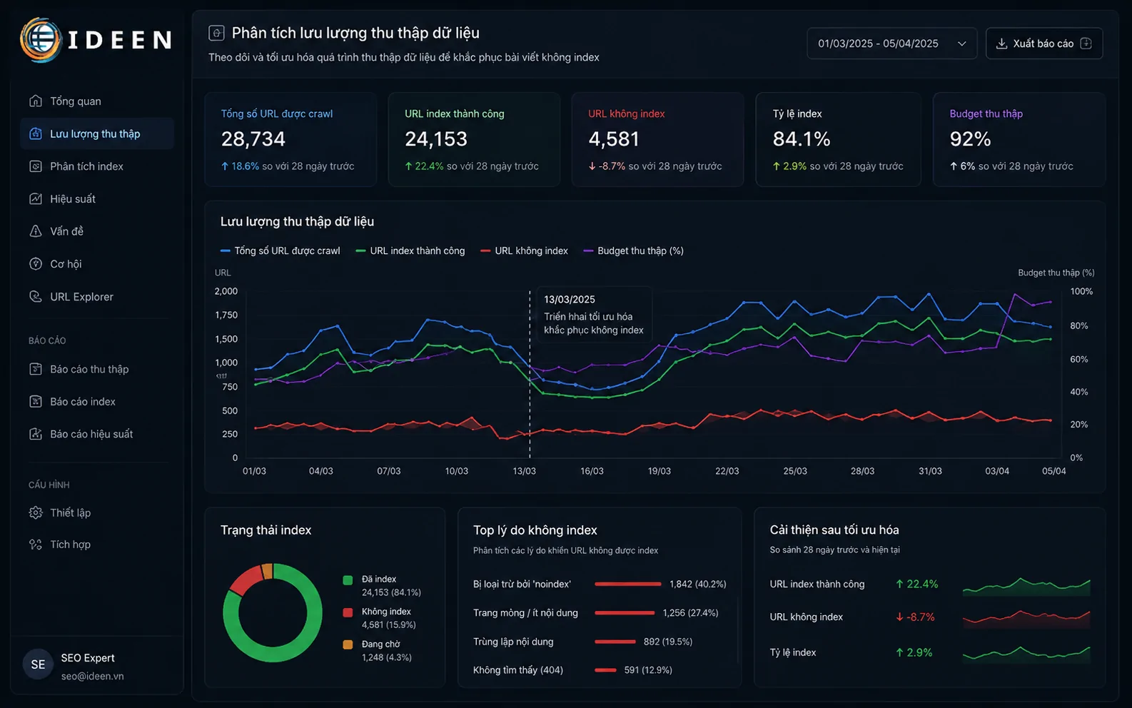Biểu đồ gi&aacute;m s&aacute;t tần suất thuật to&aacute;n Googlebot thu thập dữ liệu m&atilde; nguồn