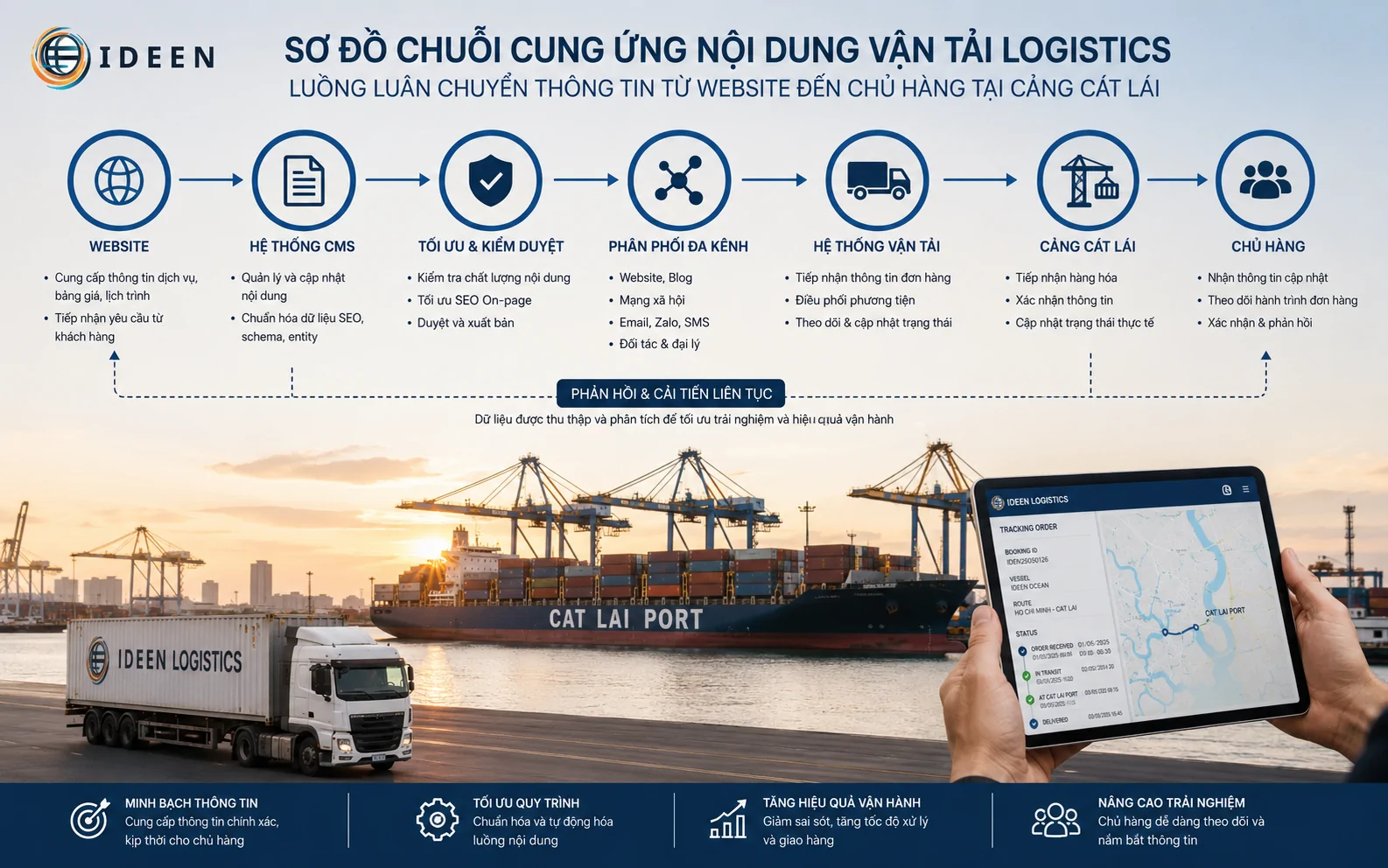 Chuỗi cung ứng nội dung vận tải logistics chuẩn SEO