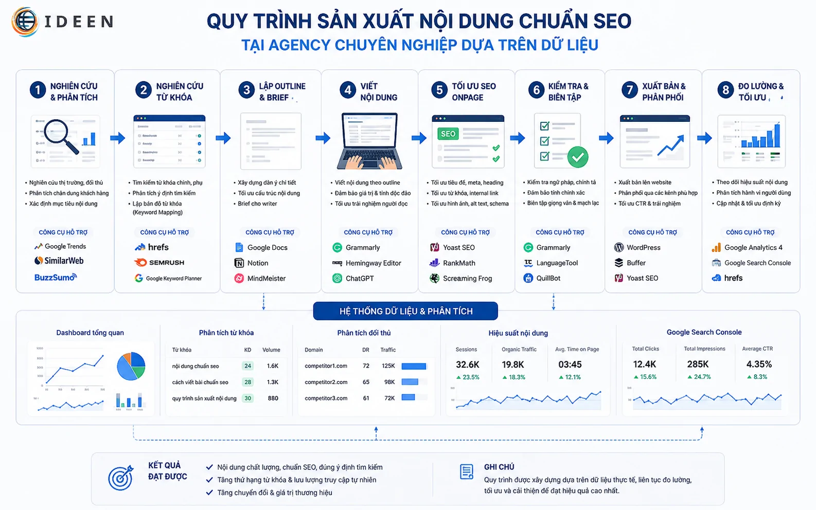Quy tr&igrave;nh sản xuất b&agrave;i viết chuẩn SEO chuy&ecirc;n nghiệp