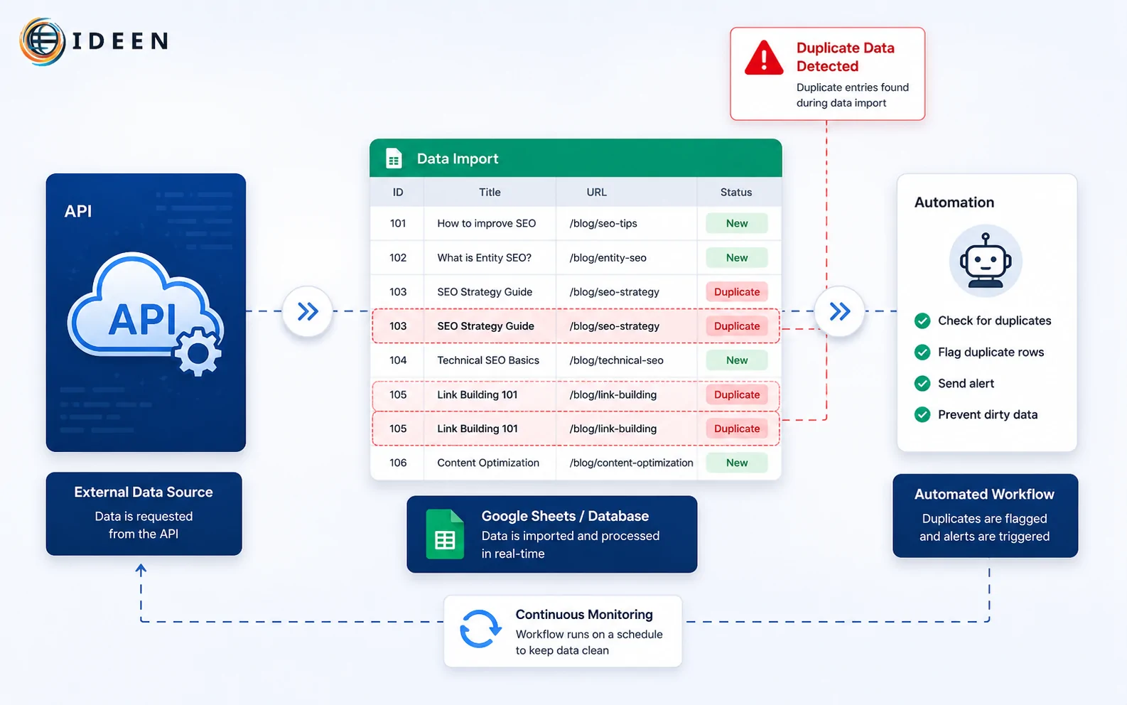 Quy tr&igrave;nh lập tr&igrave;nh tự động tr&iacute;ch xuất th&ocirc;ng tin cảnh b&aacute;o c&aacute;c trang web cạnh tranh lẫn nhau