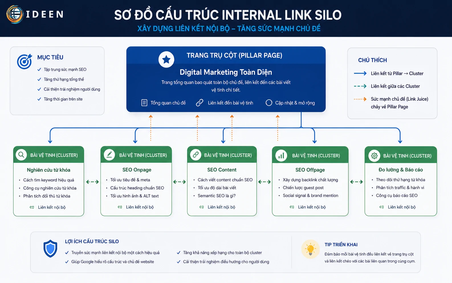 Sơ đồ kỹ thuật m&ocirc; phỏng luồng di chuyển dữ liệu trong kiến tr&uacute;c silo kh&eacute;p k&iacute;n.