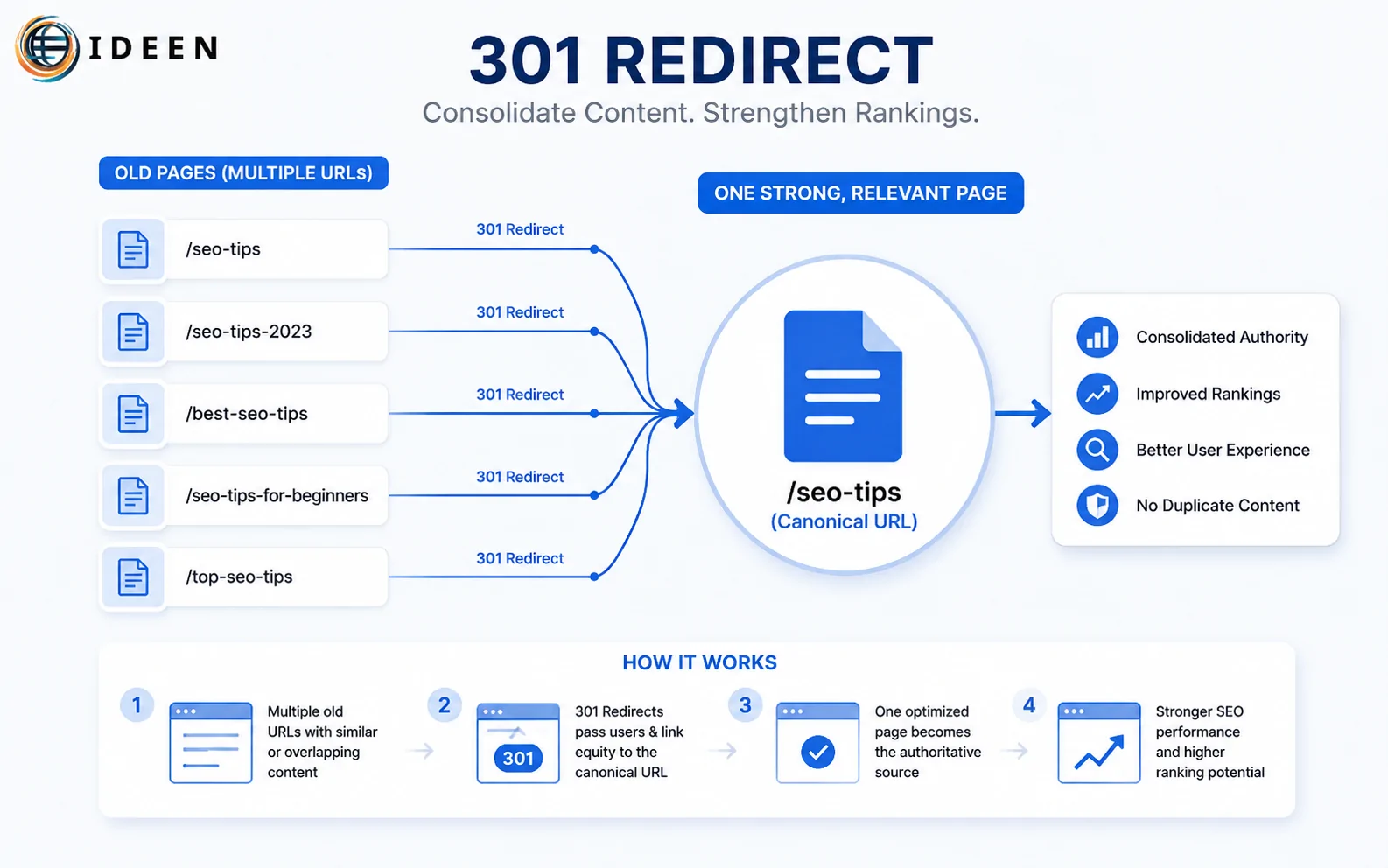Sơ đồ quy tr&igrave;nh mapping URL v&agrave; redirect 301 trong SEO