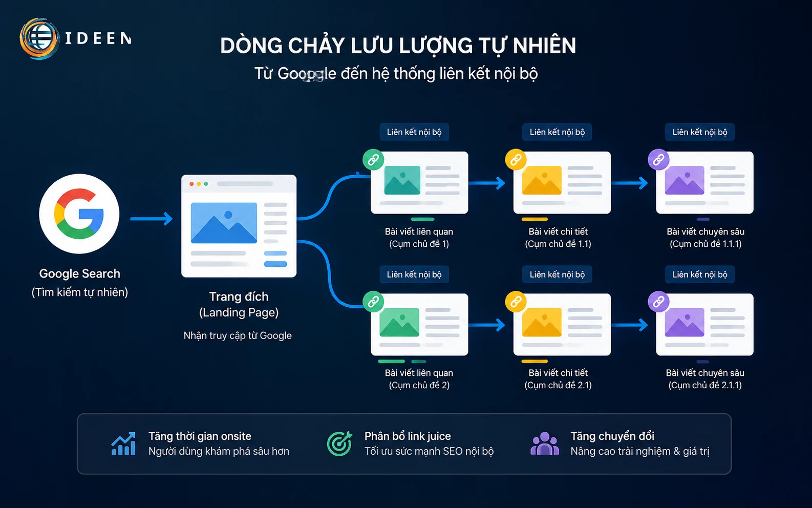 Viết content chuẩn seo wowcontent ph&acirc;n bổ lưu lượng truy cập tại website Ideen Media