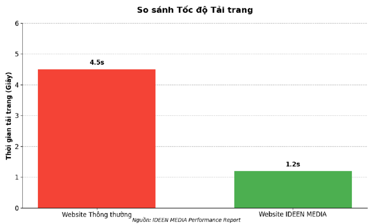 Website chuẩn SEO tốc độ cao