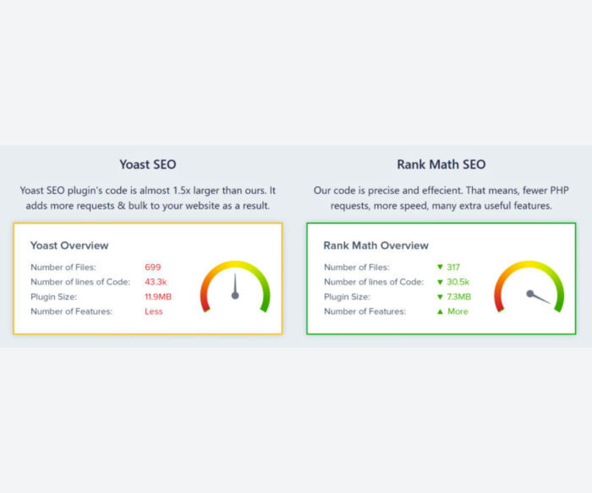 Yoast SEO & Rank Math - Nên chọn plugin nào.